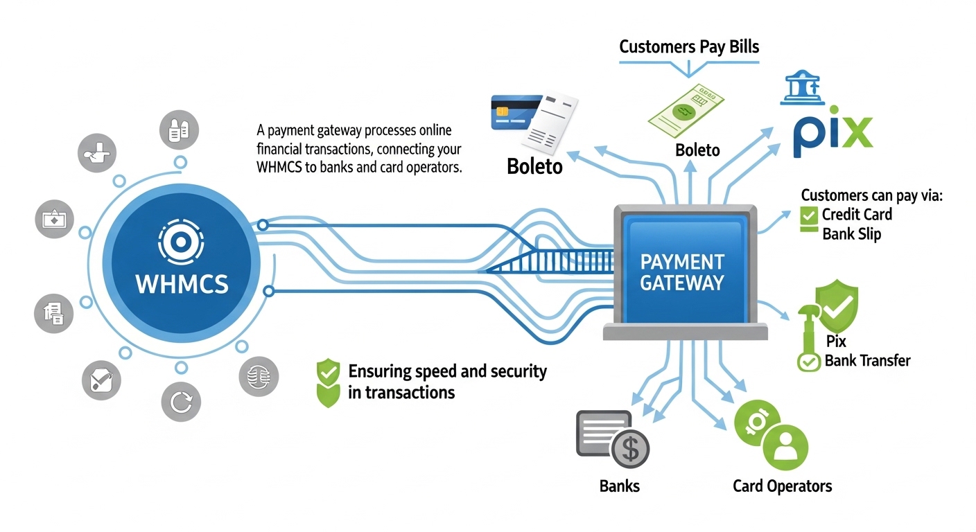 Os Principais Gateways de Pagamento para WHMCS: Qual Escolher?